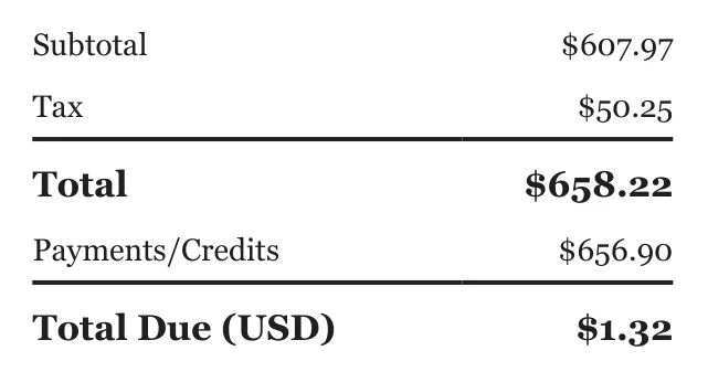 Totals block of an invoice from Chelvquist HVAC Distributors, an invented HVAC distributor: total $658.22, payments $656.90, total due $1.32