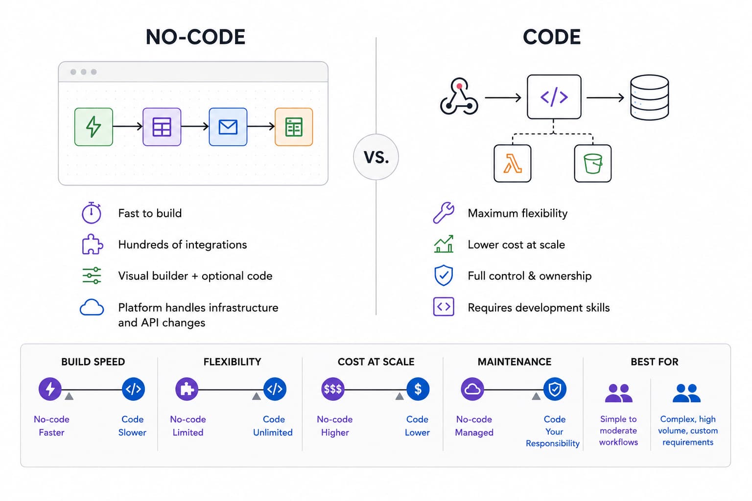 Choosing how to build the automation, no-code platforms or custom code