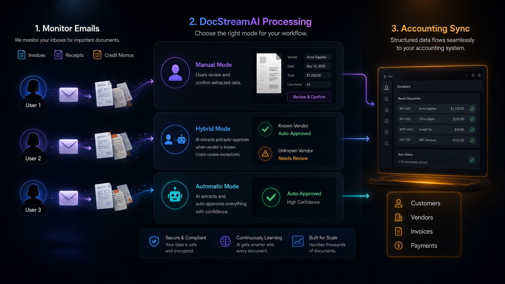 DocStreamAI overall workflow from Gmail to Xero